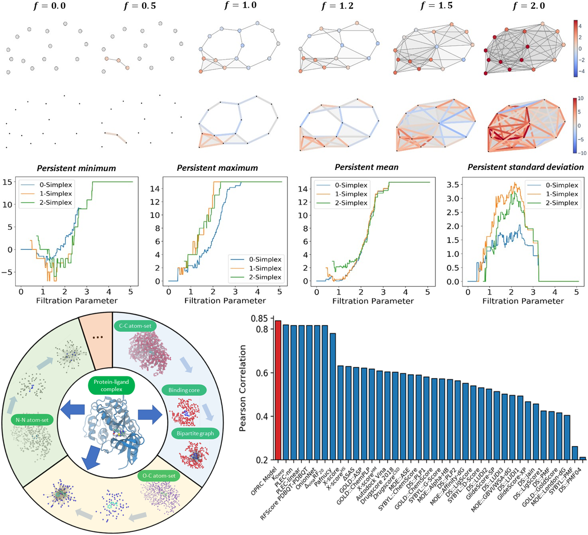 Simplicial complex filtration colored by persistent Ricci curvature with persistent statistics, and the OPRC model's atom-set decomposition of a protein-ligand complex benchmarked against existing scoring functions
